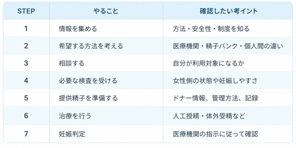 精子提供を考えてから妊娠判定までの7ステップ