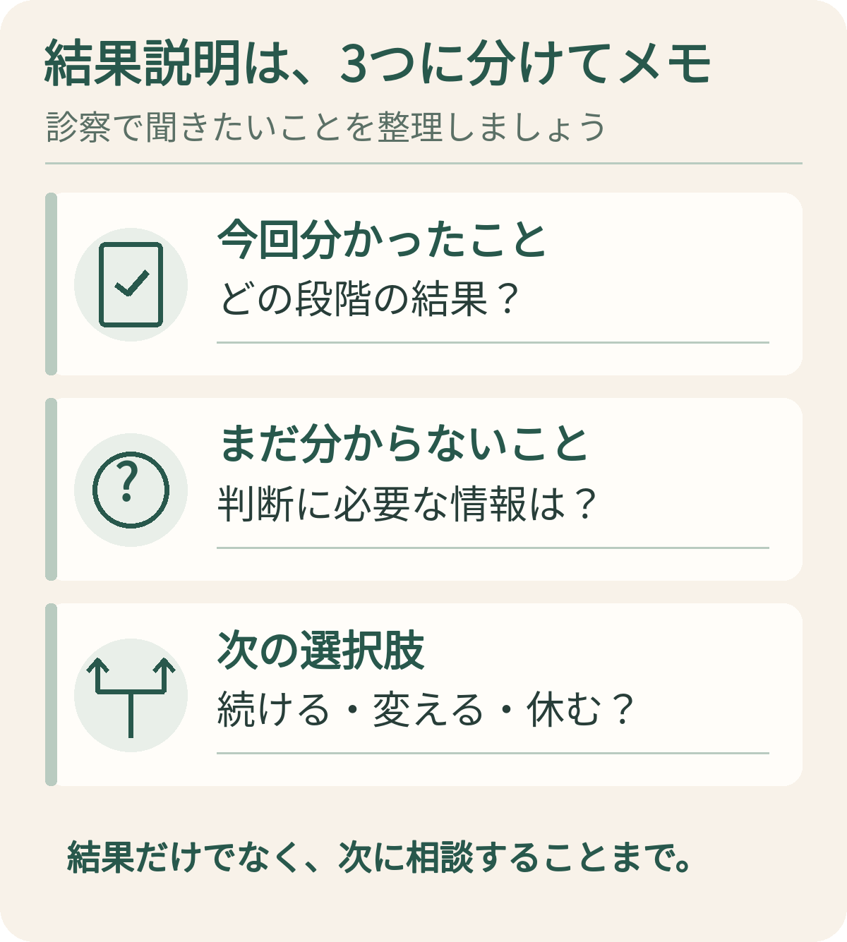今回分かったこと、まだ分からないこと、次の選択肢を分けて書く相談メモの図