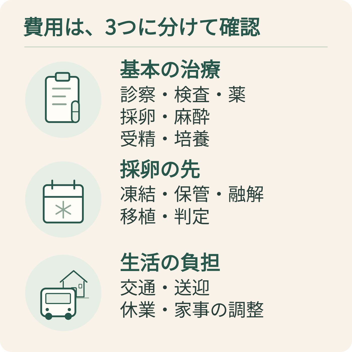 診察・薬から採卵、受精・培養、凍結・保管、移植・妊娠判定まで、費用の確認範囲を示す図。