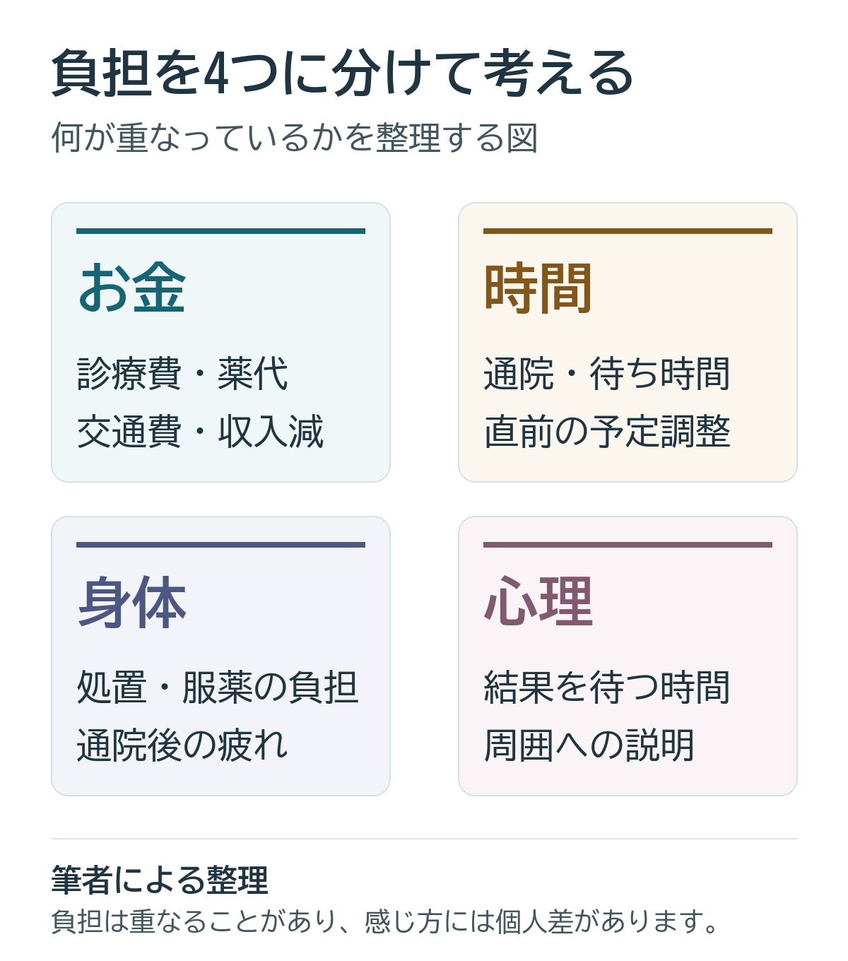 不妊治療の負担を、お金(診療費・交通費・収入減)、時間(通院・待ち時間・直前の調整)、身体(処置・服薬・疲れ)、心理(結果待ち・周囲への説明)の4つに分けた図。