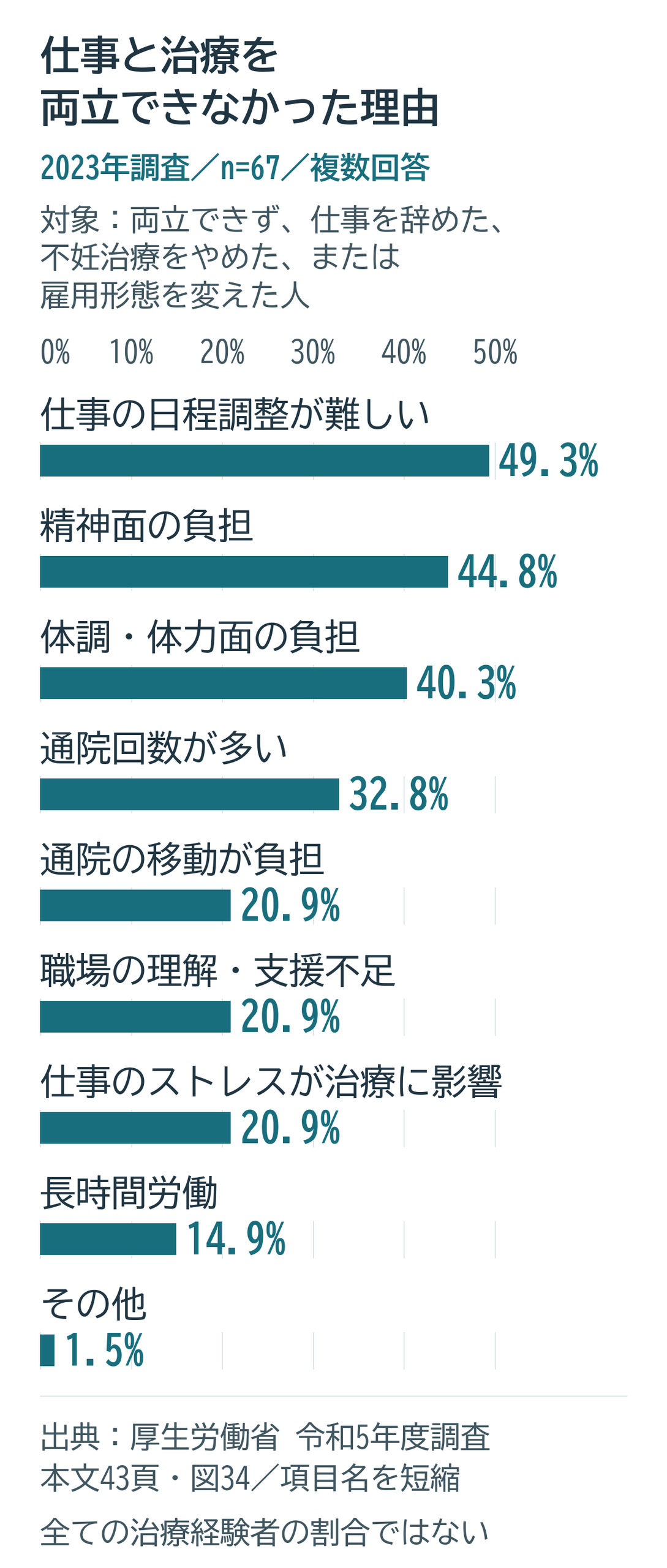 2023年の厚労省調査。仕事と治療を両立できず退職・治療中止・雇用形態変更をした67人の複数回答。日程調整49.3%、精神面44.8%、体調・体力40.3%、通院回数32.8%、移動・職場支援不足・仕事のストレス各20.9%、長時間労働14.9%、その他1.5%。
