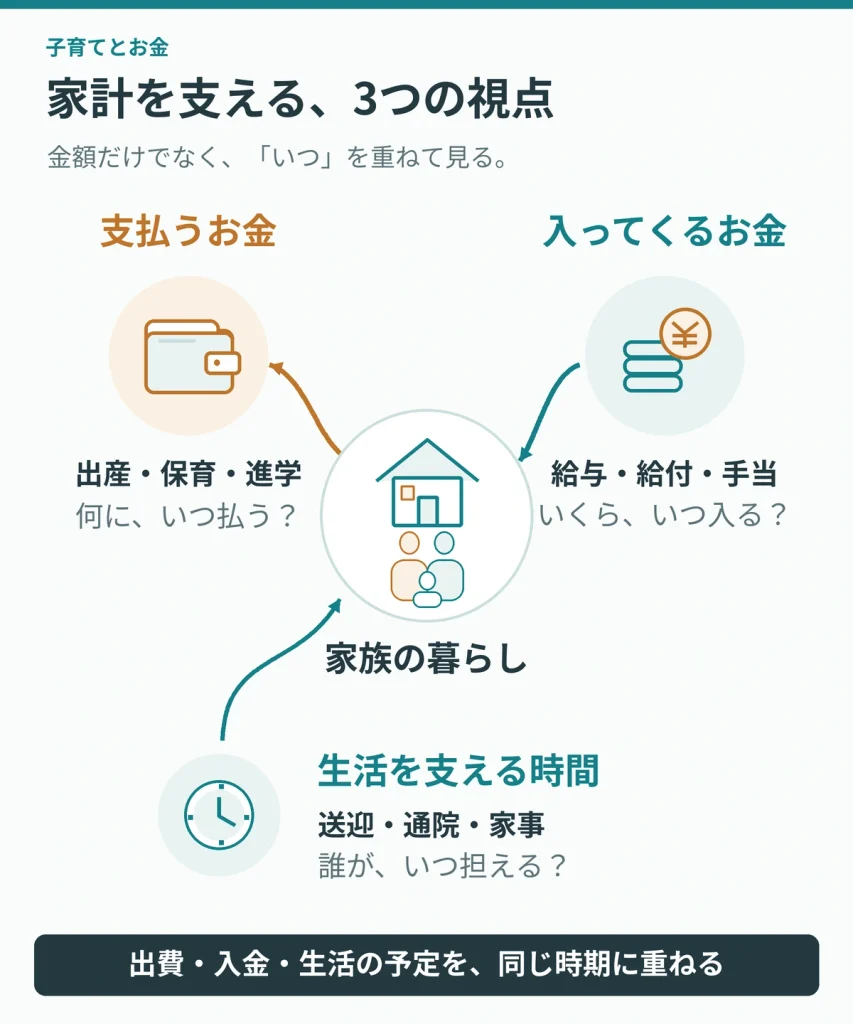 家計を支える、3つの視点。支払うお金 何に・いつ・いくら払うか。 入ってくるお金 給与・給付・手当がいつ入るか。 生活を支える時間 送迎・通院・家事を誰が担えるか。