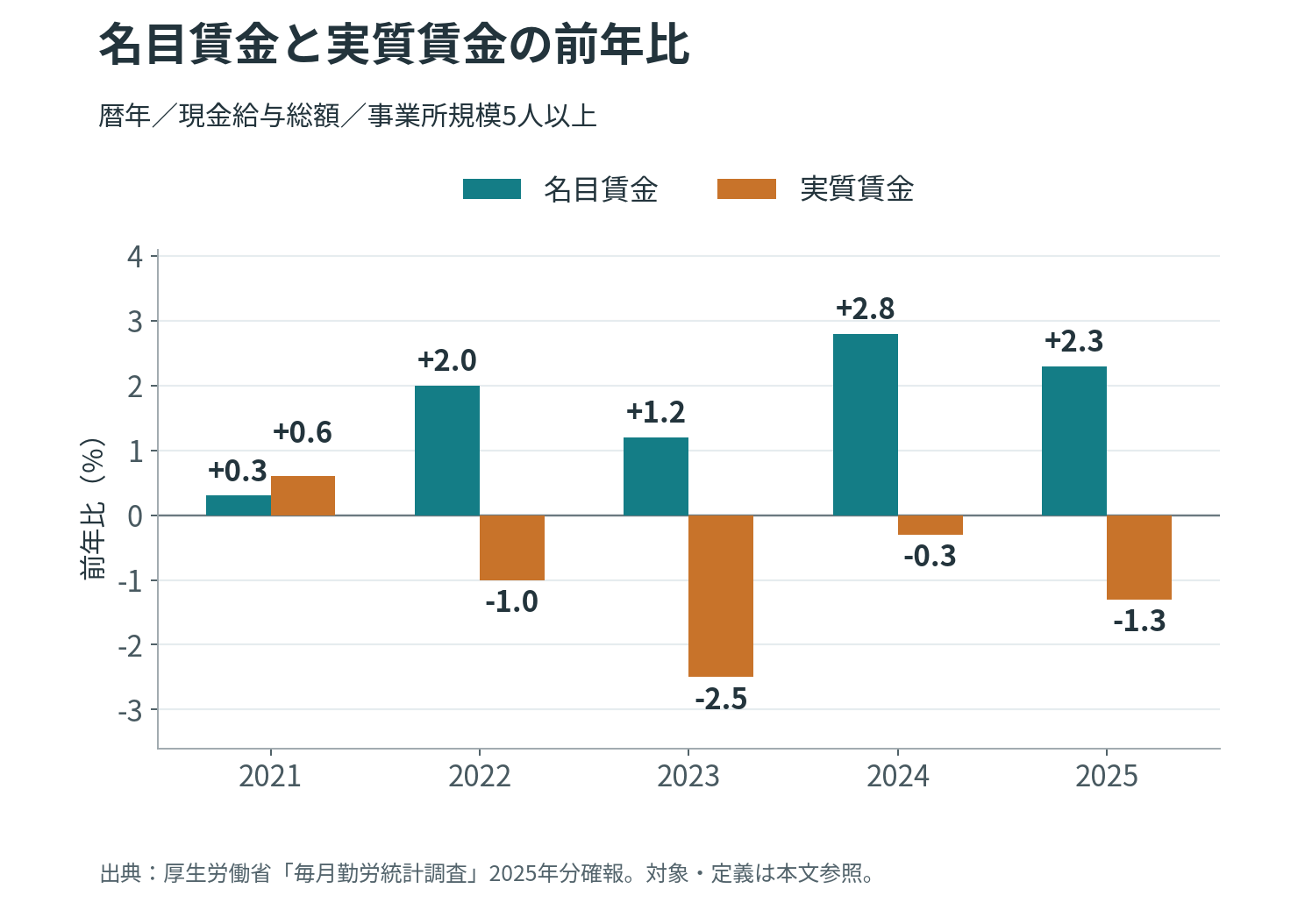 2021年から2025年の名目賃金の前年比は順にプラス0.3%、プラス2.0%、プラス1.2%、プラス2.8%、プラス2.3%。実質賃金は順にプラス0.6%、マイナス1.0%、マイナス2.5%、マイナス0.3%、マイナス1.3%。