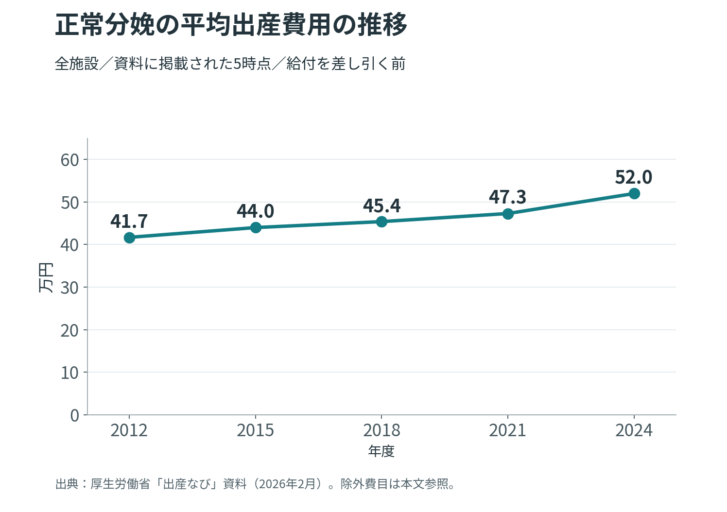 正常分娩の平均出産費用は2012年度41.7万円から2024年度52万円へ上昇。図に示したのは資料に掲載された5時点。