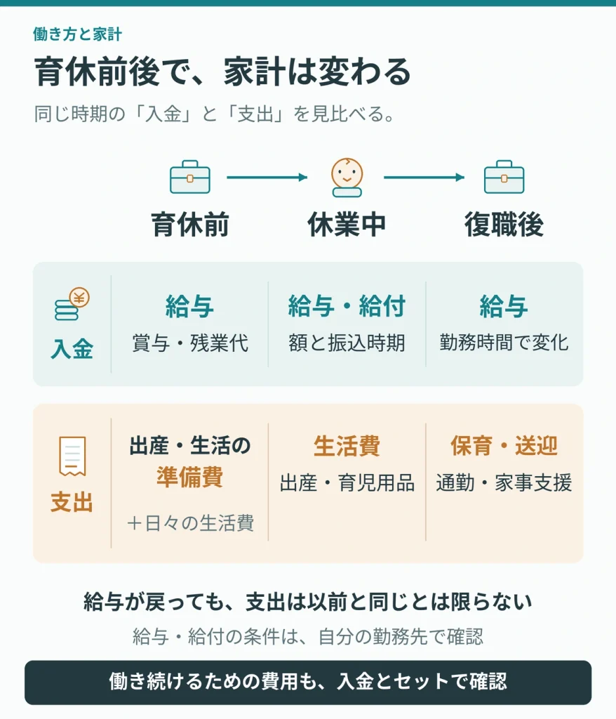 育休前後で、家計は変わる。育休前 入金:給与・賞与・残業代 支出:出産・生活の準備費 休業中 入金:給与・給付と振込時期 支出:生活費・出産・育児用品 復職後 入金:勤務時間に応じた給与 支出:保育・送迎・通勤・家事支援