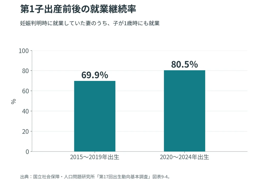 第1子出産前後の就業継続率は、子の出生時期が2015〜2019年で69.9%、2020〜2024年で80.5%。