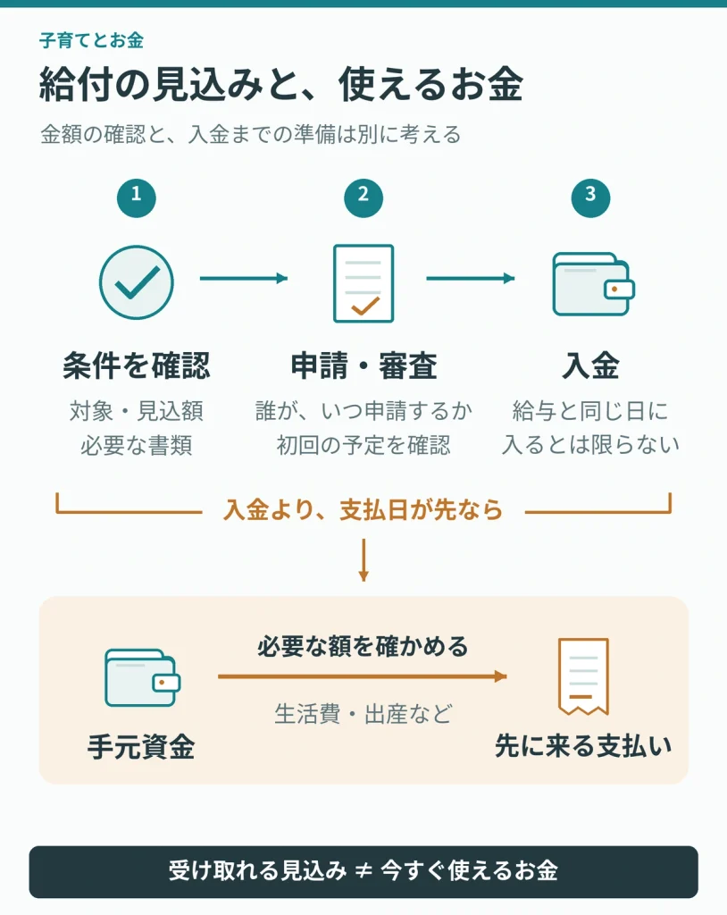 給付の見込みと、使えるお金。勤務先と条件を確認 休業期間・復職後の勤務時間を伝える。 給付の対象、見込額、本人の必要書類を確認する。 → 申請・審査などの手続き 誰が、いつ初回申請をするかを確認する。 予定変更時の連絡先も控える。 → 入金を家計へ反映 給与と同じ日に毎月入るとは限らない。 時期が未確定なら、先に来る支払いに必要な手元資金を確認する。