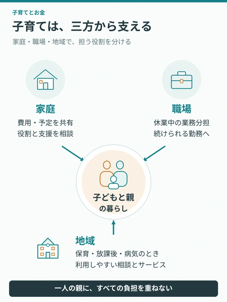 子育ては、三方から支える。家庭 費用と予定を共有する。 役割を相談し、必要な支援を選ぶ。 職場 制度と手続きを案内する。 休業中の分担や、復職後に続けられる勤務を整える。 地域 保育・放課後・病気のときの支えを用意する。 必要な人が相談先へたどり着ける案内を整える。