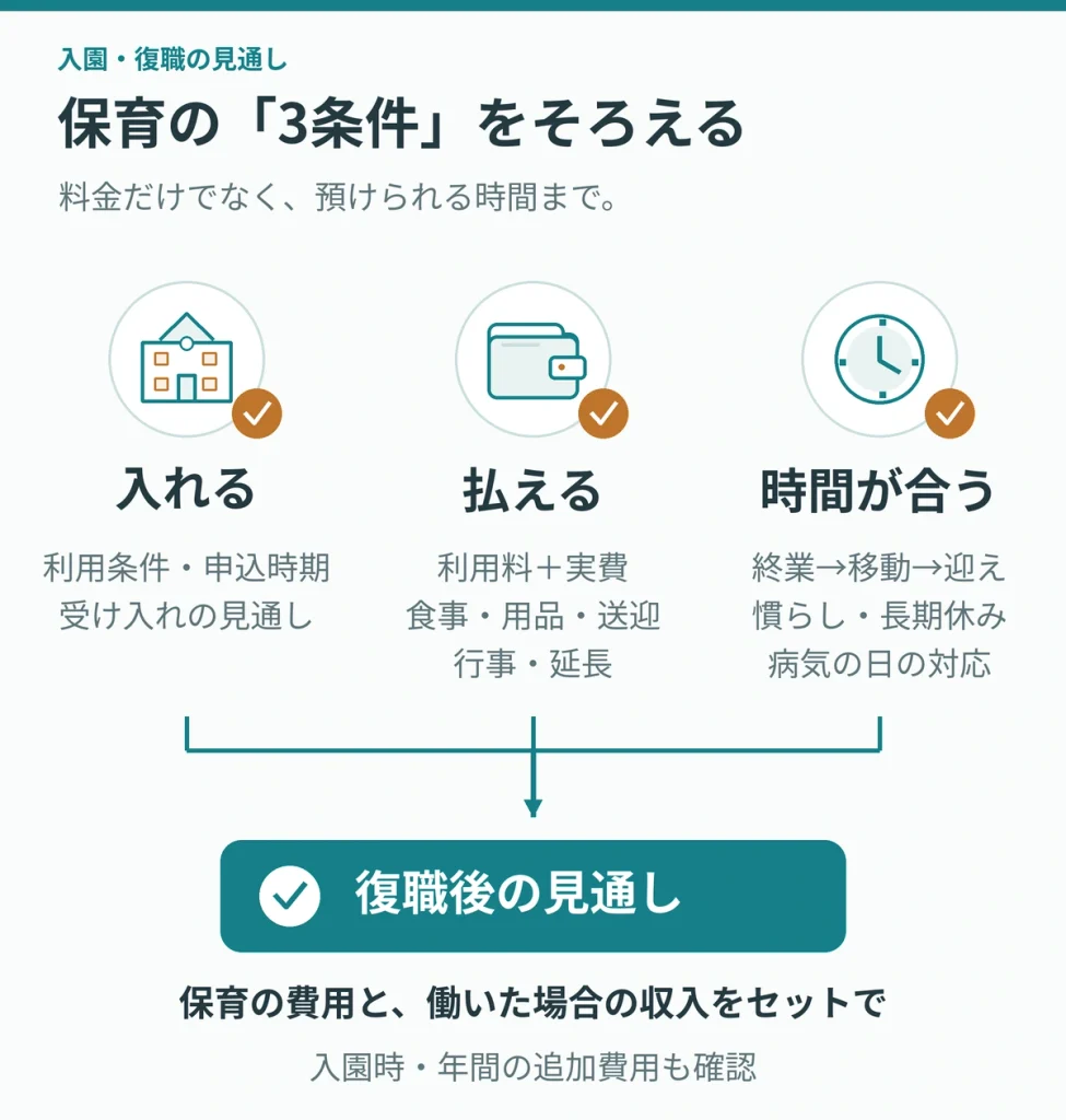 保育の「3条件」をそろえる。入れる 利用条件・申込時期・受け入れの見通し。 払える 利用料+食事・送迎・用品・行事・延長の費用。 時間が合う 通勤を含む送迎時刻と、慣らし保育・長期休み・病気の日の対応。