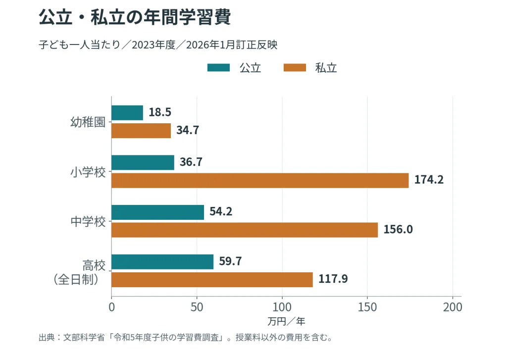 公立・私立の年間学習費を学校段階別に比較。幼稚園18.5・34.7万円、小学校36.7・174.2万円、中学校54.2・156万円、高校全日制59.7・117.9万円。