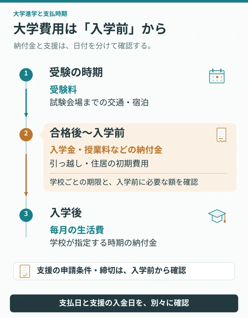 大学費用は「入学前」から。受験の時期 受験料、試験会場までの交通・宿泊。 → 合格後〜入学前 入学金・授業料などの学校指定の納付金、引っ越し・住居の初期費用。 入学前に必要な分と、それぞれの支払期限を確認。 → 入学後 毎月の生活費と、学校が指定する時期の納付金。 支援が反映される時期を家計へ記入。